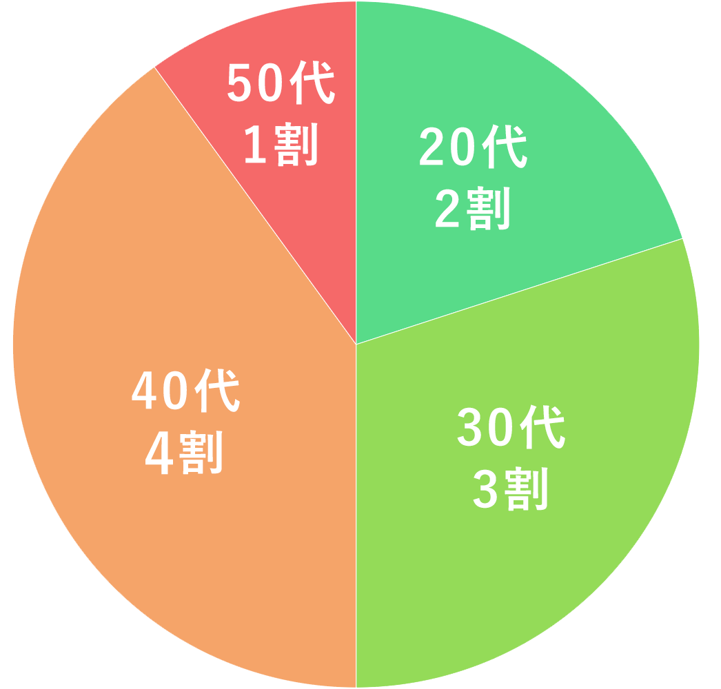 年齢ごとの割合